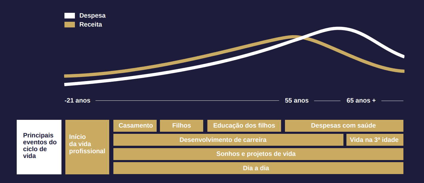 Uma imagem que mostra uma curva de receita-despesa